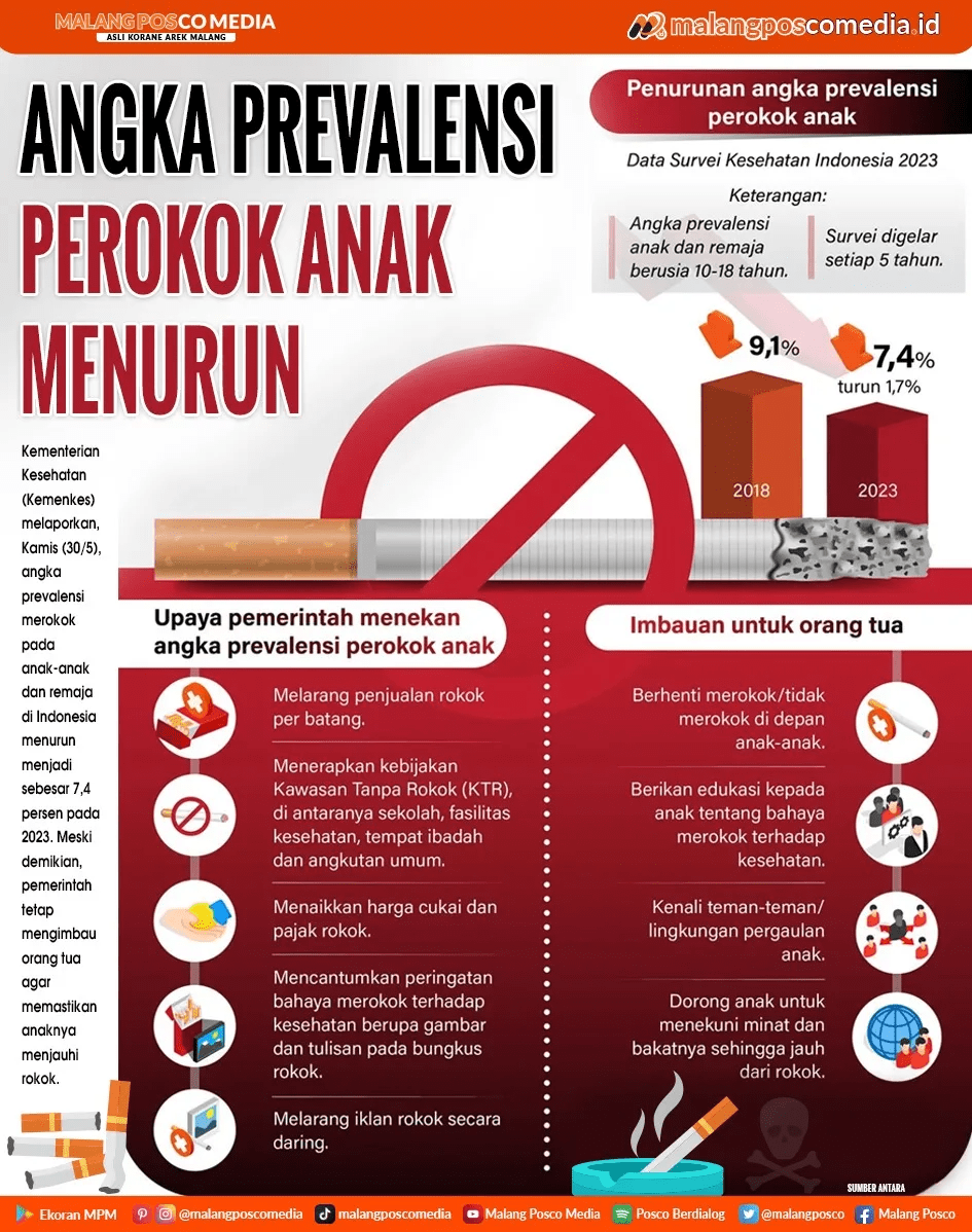 Angka Prevalensi Perokok Anak&nbsp;Menurun