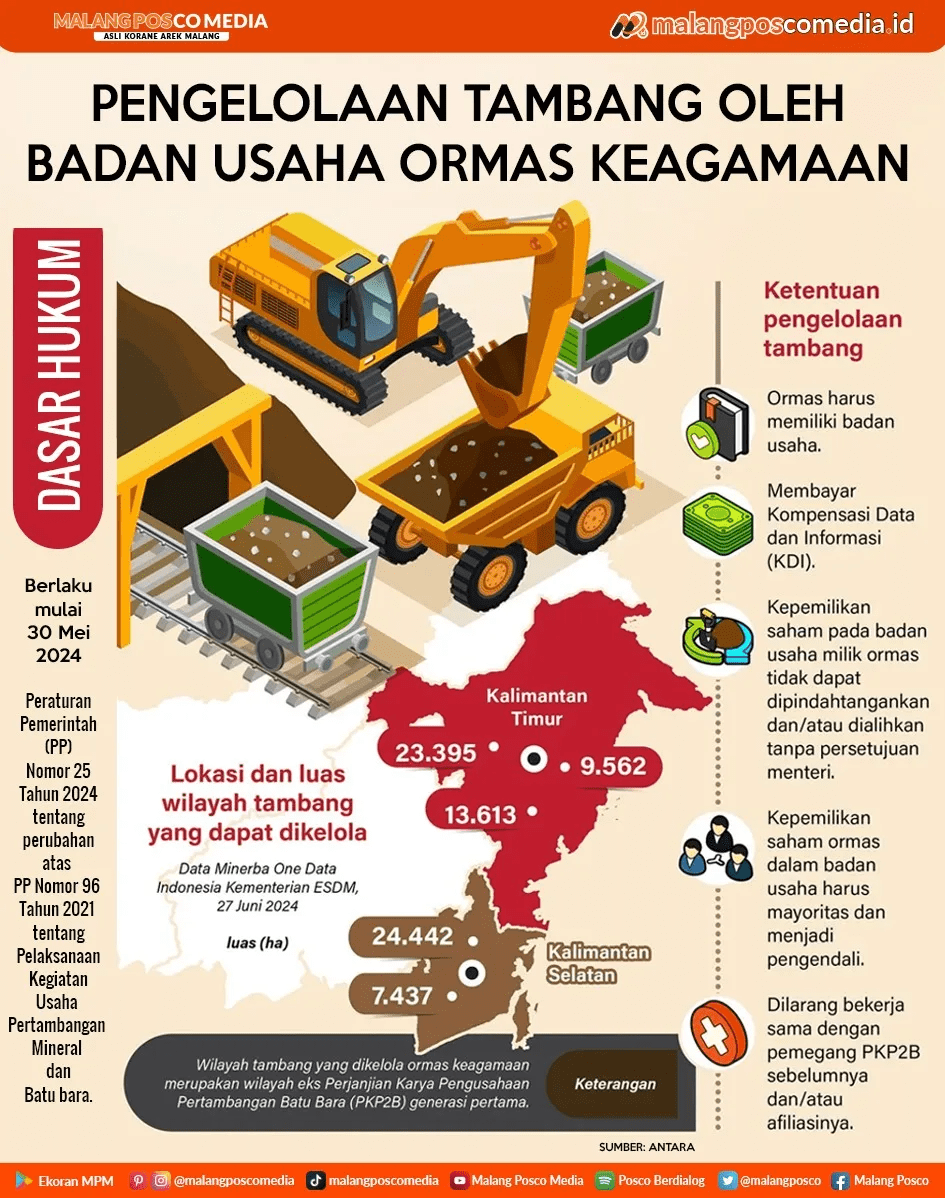 Pengelolaan Tambang oleh Badan Usaha Ormas Keagamaan